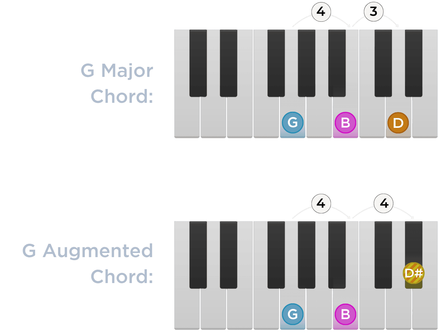 G major and G augmented chords compared