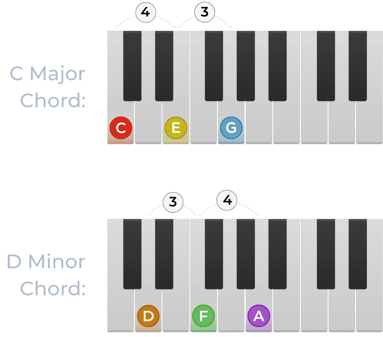 C major and D minor triads compared
