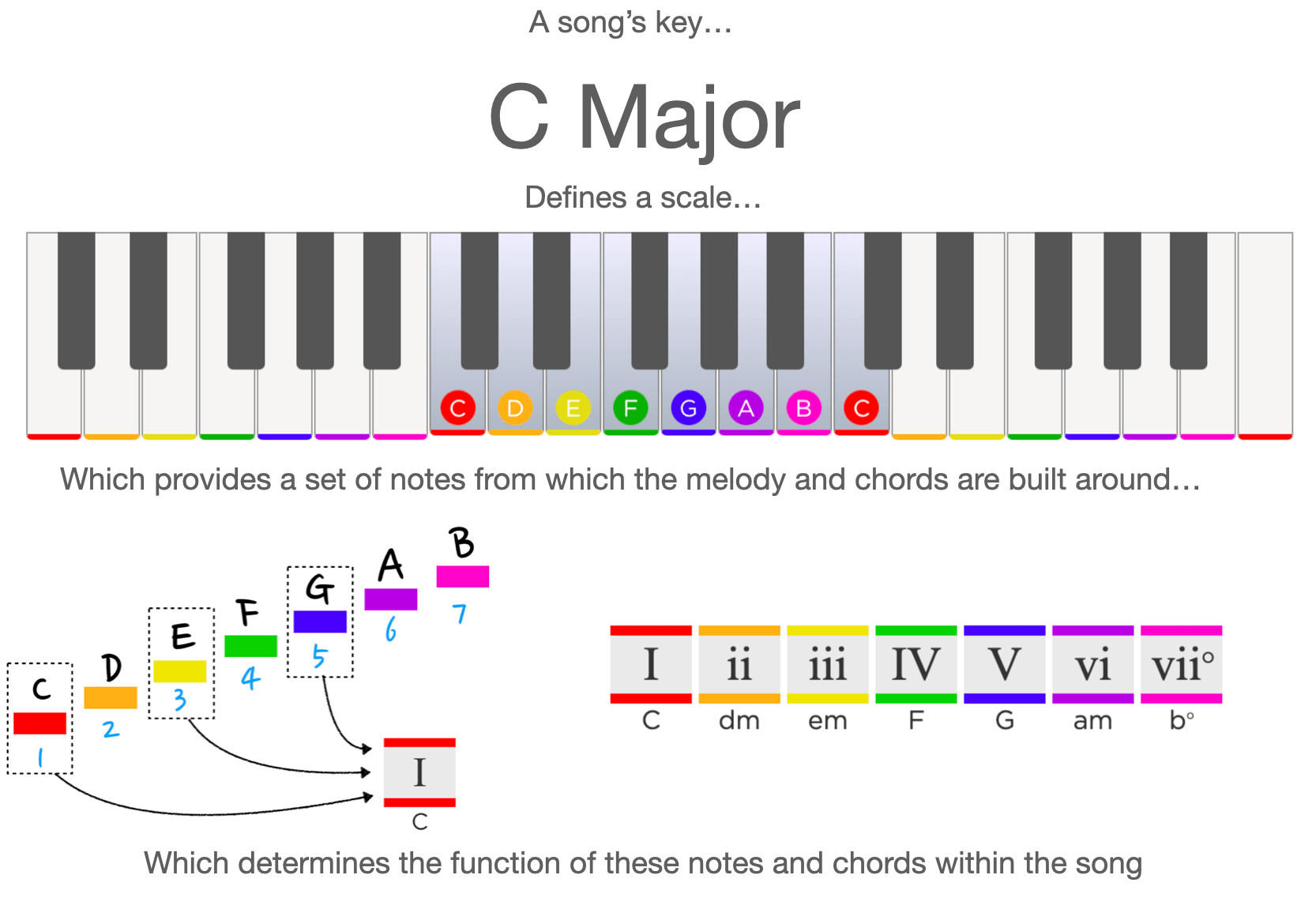 Chords in the key of C major