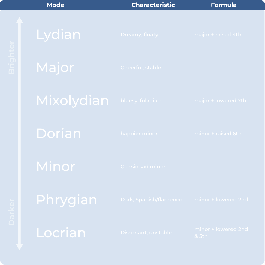 The seven modes of the major scale